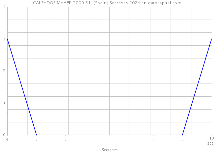 CALZADOS MAHER 2000 S.L. (Spain) Searches 2024 