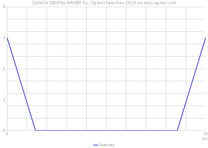 CLINICA DENTAL MAHER S.L. (Spain) Searches 2024 