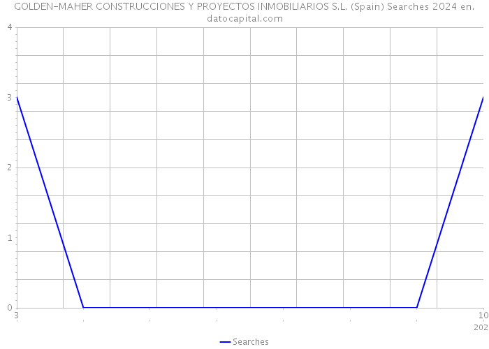 GOLDEN-MAHER CONSTRUCCIONES Y PROYECTOS INMOBILIARIOS S.L. (Spain) Searches 2024 