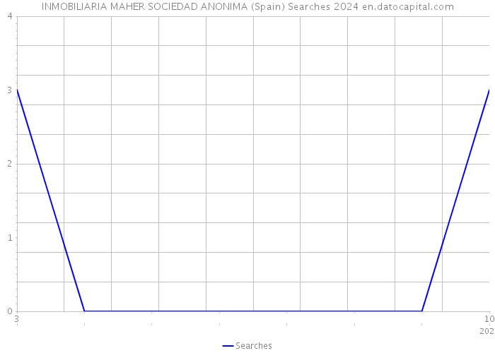 INMOBILIARIA MAHER SOCIEDAD ANONIMA (Spain) Searches 2024 