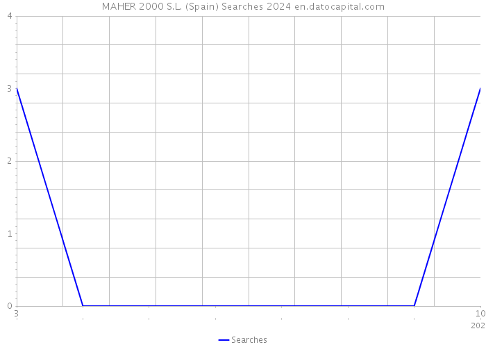 MAHER 2000 S.L. (Spain) Searches 2024 