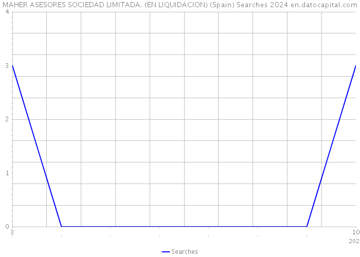MAHER ASESORES SOCIEDAD LIMITADA. (EN LIQUIDACION) (Spain) Searches 2024 
