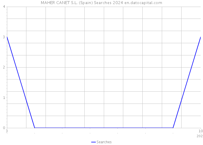 MAHER CANET S.L. (Spain) Searches 2024 