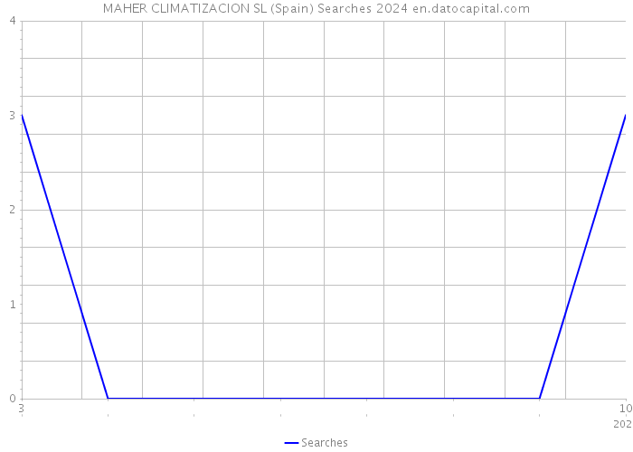 MAHER CLIMATIZACION SL (Spain) Searches 2024 
