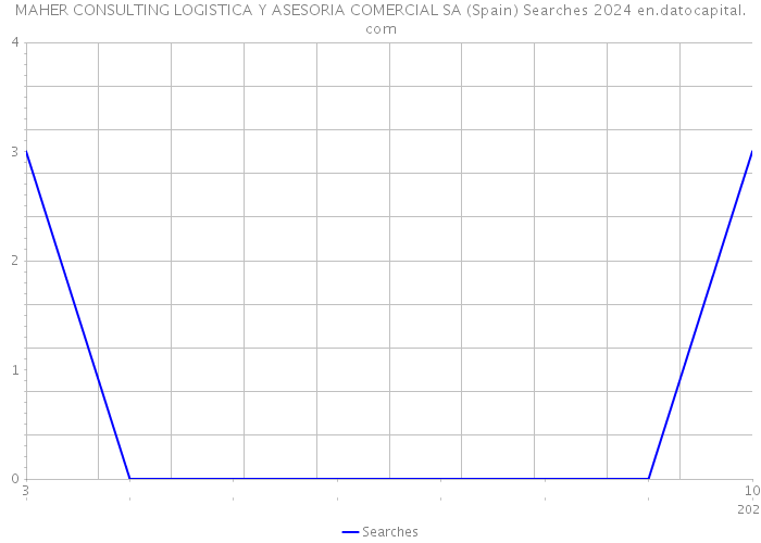 MAHER CONSULTING LOGISTICA Y ASESORIA COMERCIAL SA (Spain) Searches 2024 