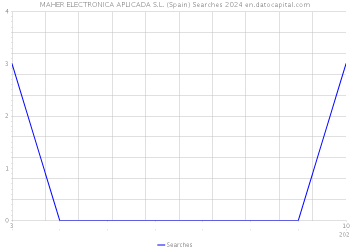MAHER ELECTRONICA APLICADA S.L. (Spain) Searches 2024 