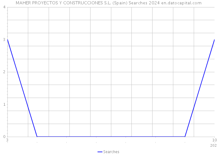 MAHER PROYECTOS Y CONSTRUCCIONES S.L. (Spain) Searches 2024 