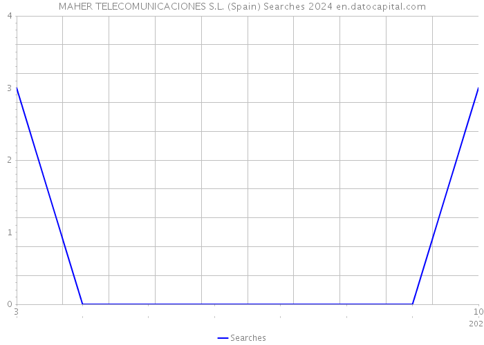 MAHER TELECOMUNICACIONES S.L. (Spain) Searches 2024 