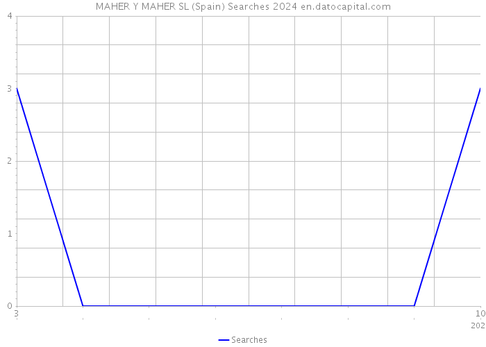 MAHER Y MAHER SL (Spain) Searches 2024 