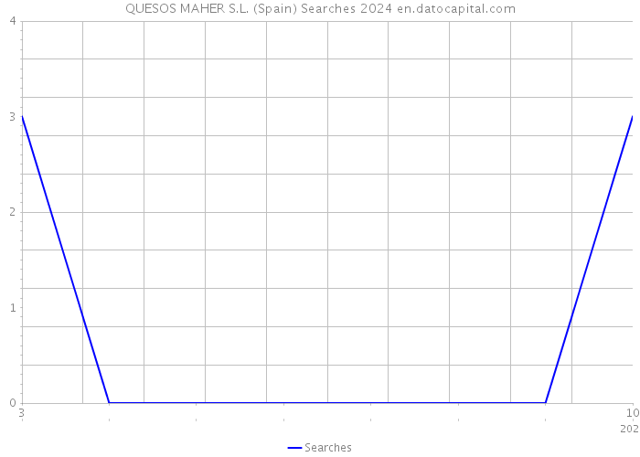 QUESOS MAHER S.L. (Spain) Searches 2024 