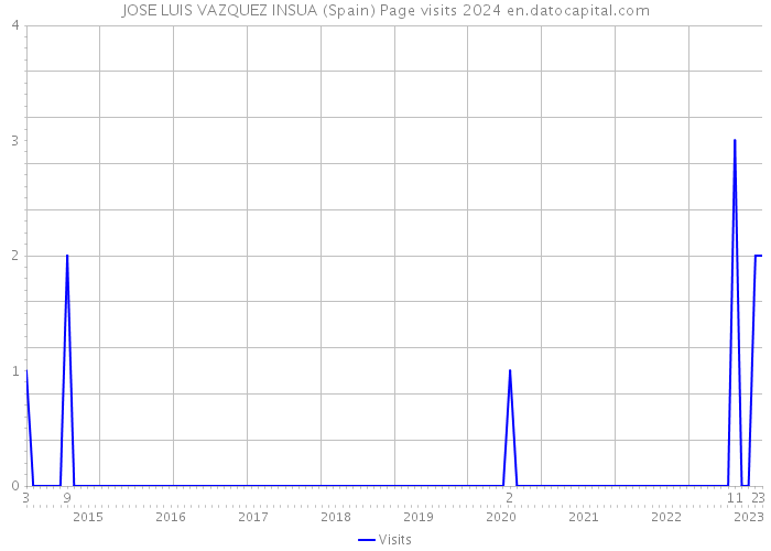 JOSE LUIS VAZQUEZ INSUA (Spain) Page visits 2024 