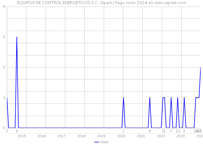 EQUIPOS DE CONTROL ENERGETICOS S.C. (Spain) Page visits 2024 