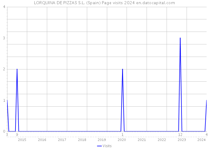 LORQUINA DE PIZZAS S.L. (Spain) Page visits 2024 