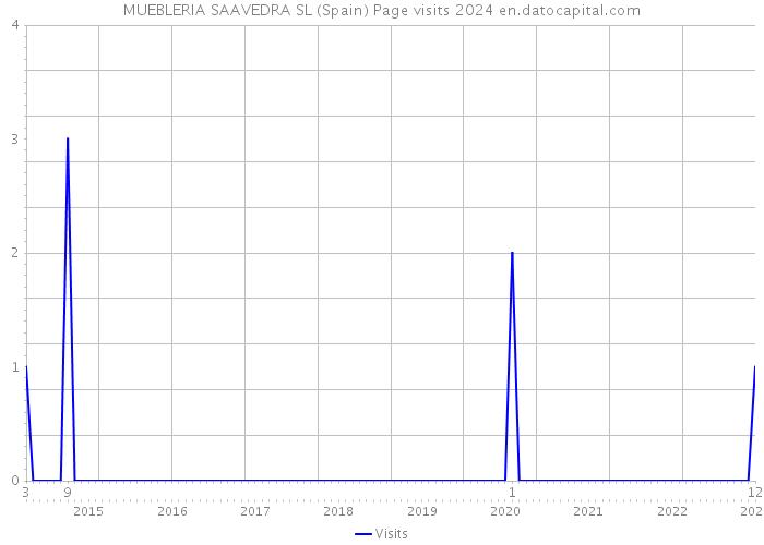 MUEBLERIA SAAVEDRA SL (Spain) Page visits 2024 