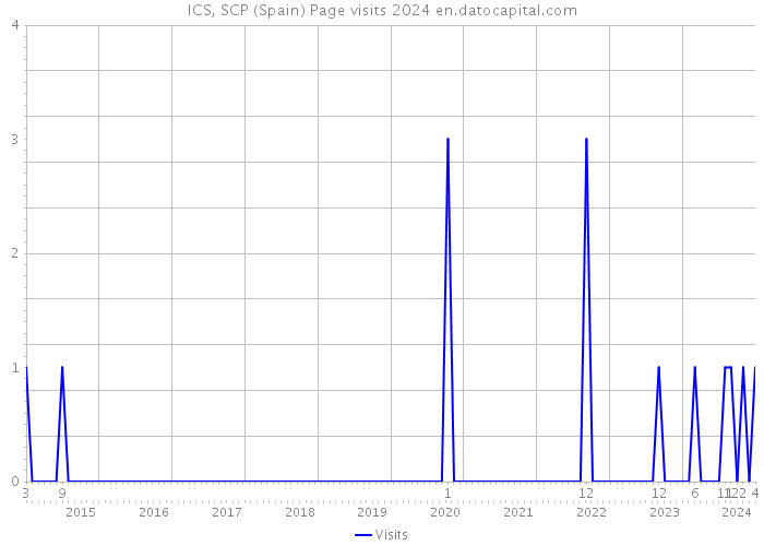 ICS, SCP (Spain) Page visits 2024 