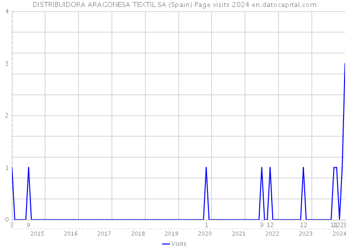 DISTRIBUIDORA ARAGONESA TEXTIL SA (Spain) Page visits 2024 