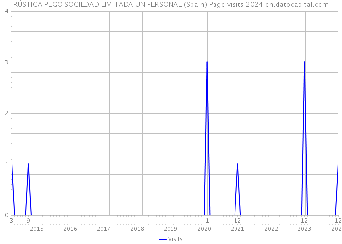 RÚSTICA PEGO SOCIEDAD LIMITADA UNIPERSONAL (Spain) Page visits 2024 