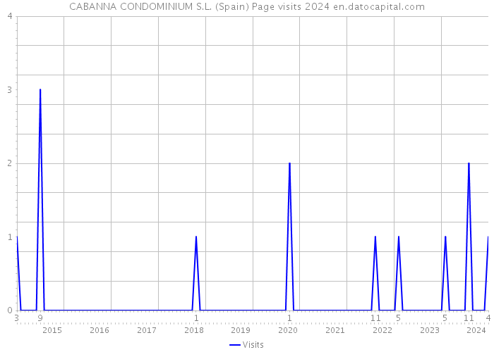 CABANNA CONDOMINIUM S.L. (Spain) Page visits 2024 