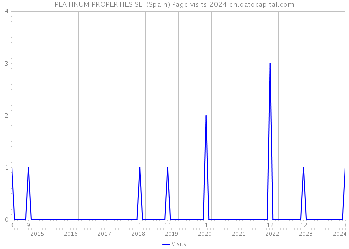 PLATINUM PROPERTIES SL. (Spain) Page visits 2024 