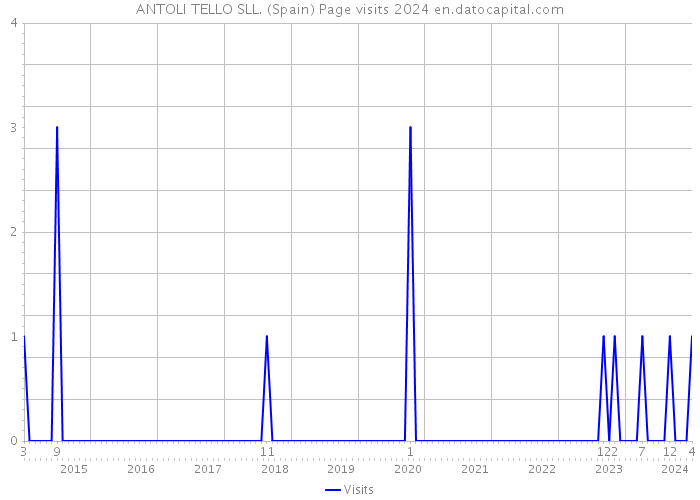 ANTOLI TELLO SLL. (Spain) Page visits 2024 