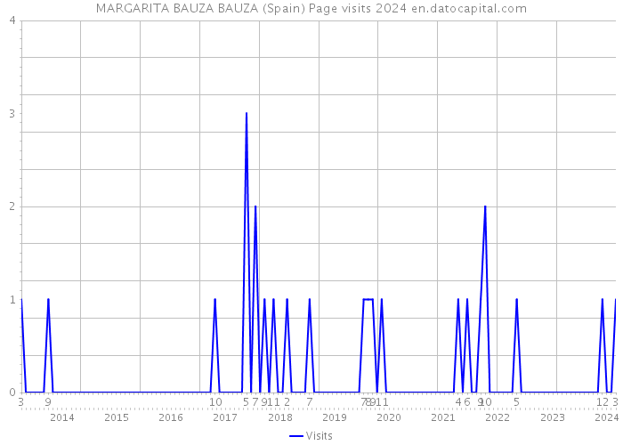 MARGARITA BAUZA BAUZA (Spain) Page visits 2024 