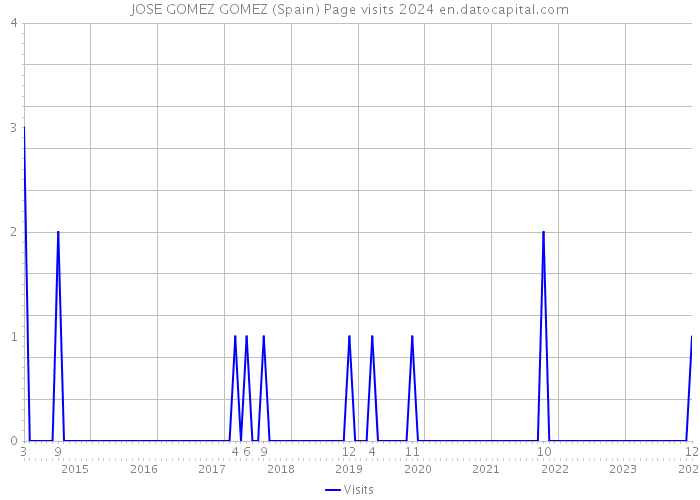 JOSE GOMEZ GOMEZ (Spain) Page visits 2024 