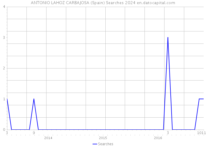 ANTONIO LAHOZ CARBAJOSA (Spain) Searches 2024 