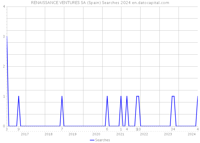 RENAISSANCE VENTURES SA (Spain) Searches 2024 