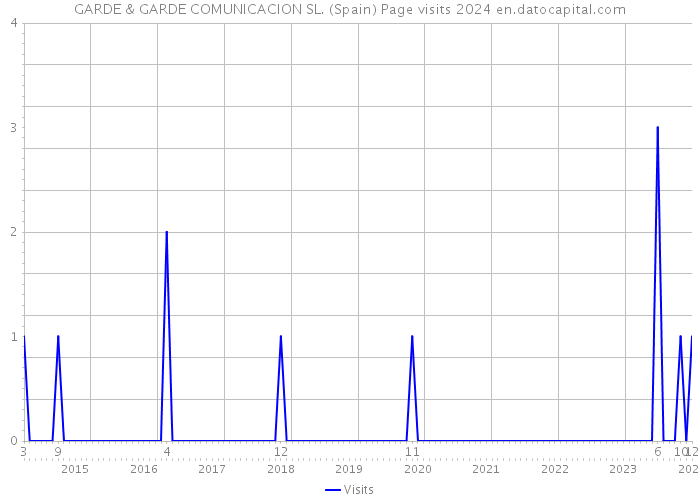 GARDE & GARDE COMUNICACION SL. (Spain) Page visits 2024 