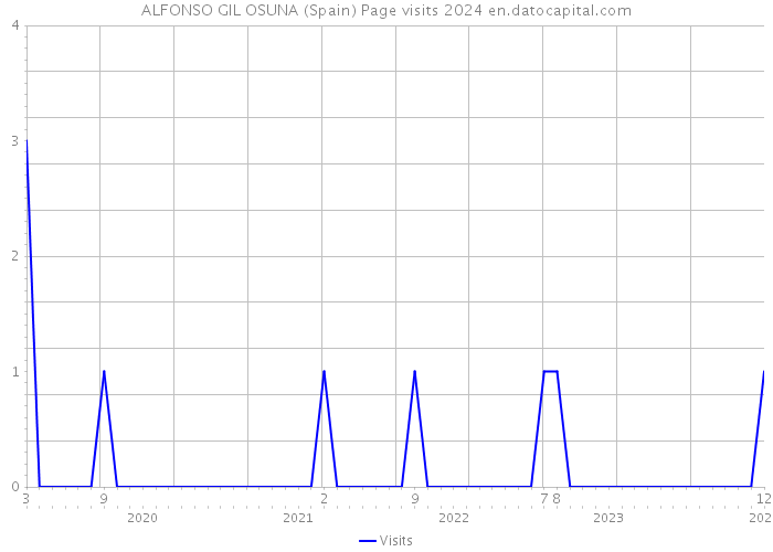ALFONSO GIL OSUNA (Spain) Page visits 2024 