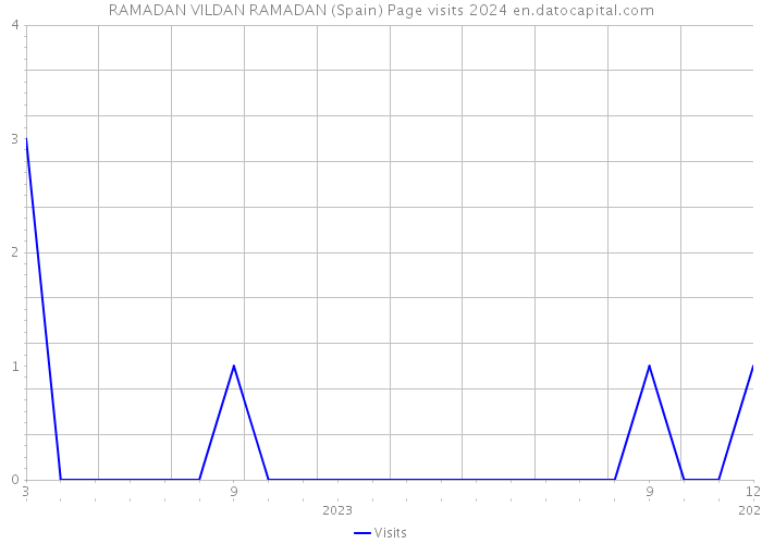 RAMADAN VILDAN RAMADAN (Spain) Page visits 2024 