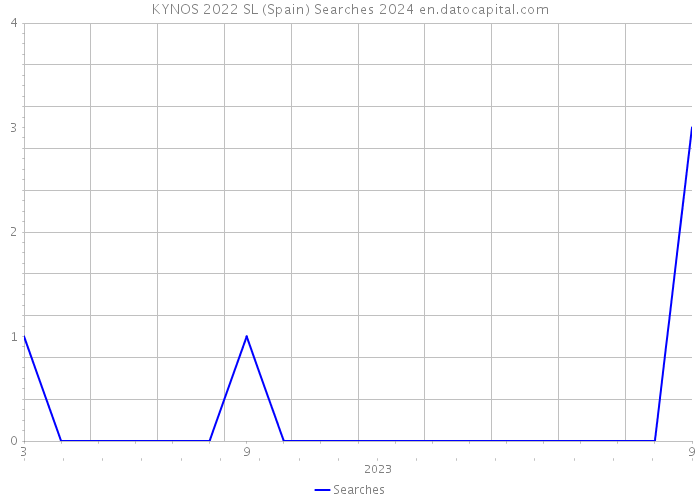 KYNOS 2022 SL (Spain) Searches 2024 