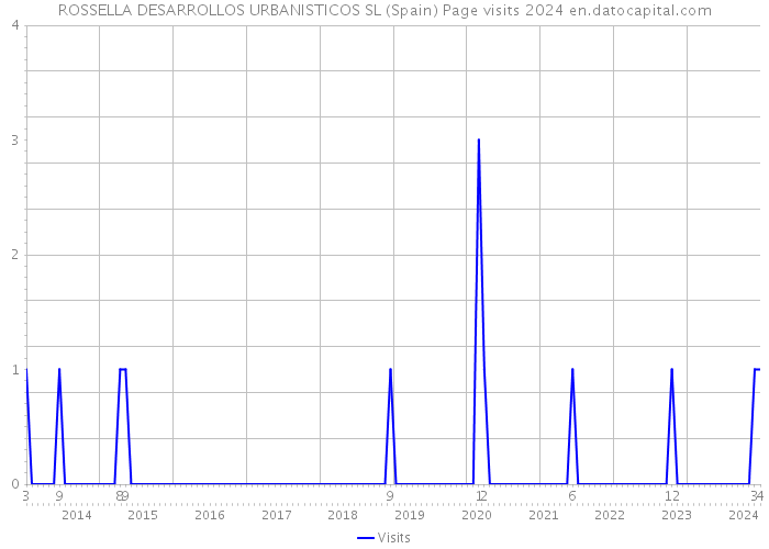 ROSSELLA DESARROLLOS URBANISTICOS SL (Spain) Page visits 2024 