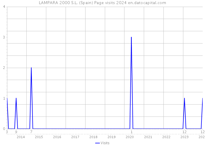 LAMPARA 2000 S.L. (Spain) Page visits 2024 