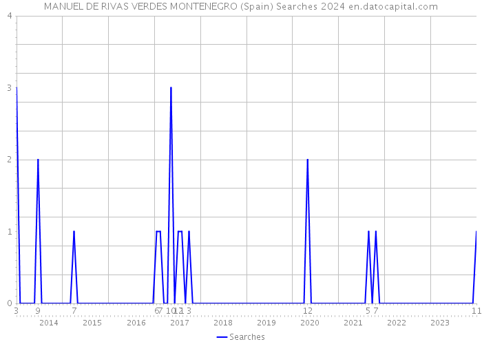 MANUEL DE RIVAS VERDES MONTENEGRO (Spain) Searches 2024 