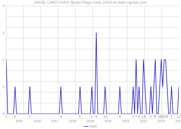 ANGEL CARO CARO (Spain) Page visits 2024 