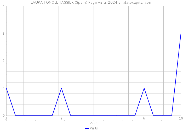 LAURA FONOLL TASSIER (Spain) Page visits 2024 