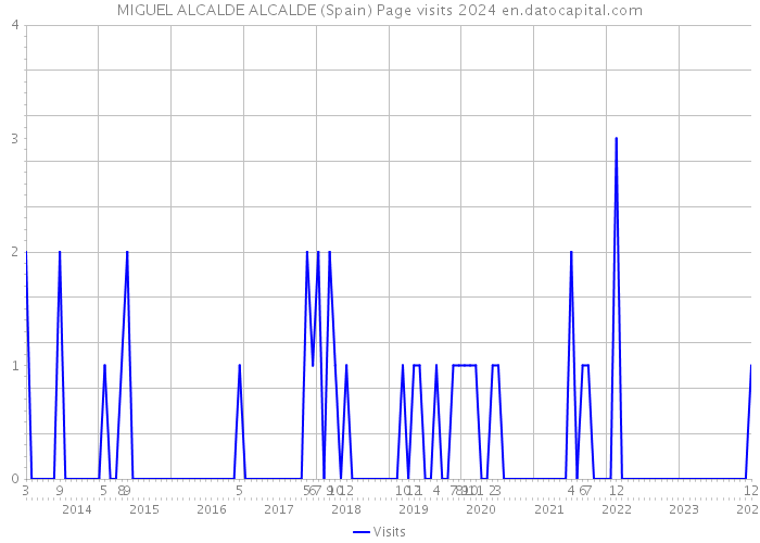 MIGUEL ALCALDE ALCALDE (Spain) Page visits 2024 