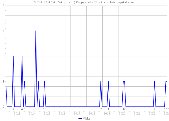 MONTECANAL SA (Spain) Page visits 2024 