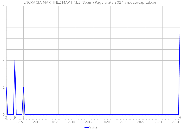 ENGRACIA MARTINEZ MARTINEZ (Spain) Page visits 2024 