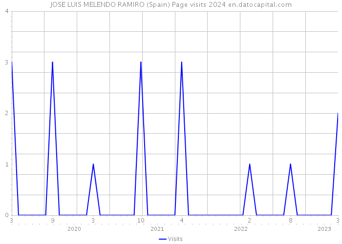 JOSE LUIS MELENDO RAMIRO (Spain) Page visits 2024 
