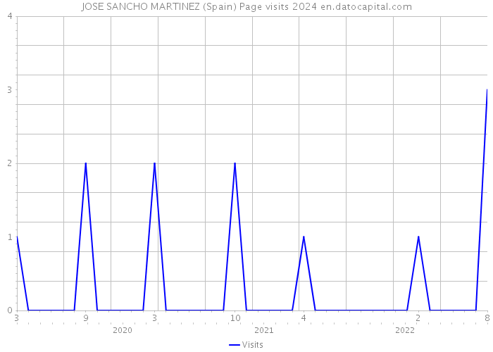 JOSE SANCHO MARTINEZ (Spain) Page visits 2024 