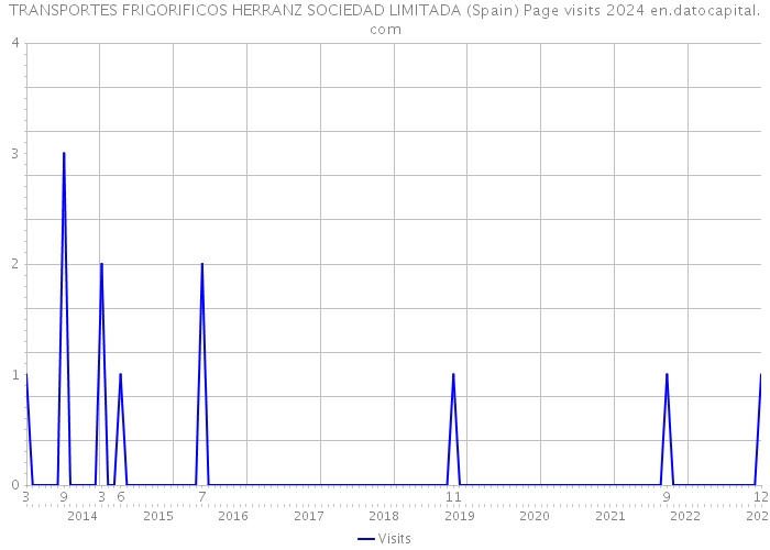 TRANSPORTES FRIGORIFICOS HERRANZ SOCIEDAD LIMITADA (Spain) Page visits 2024 