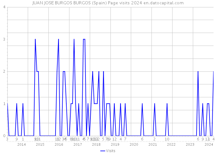 JUAN JOSE BURGOS BURGOS (Spain) Page visits 2024 