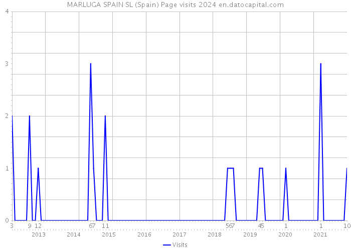 MARLUGA SPAIN SL (Spain) Page visits 2024 