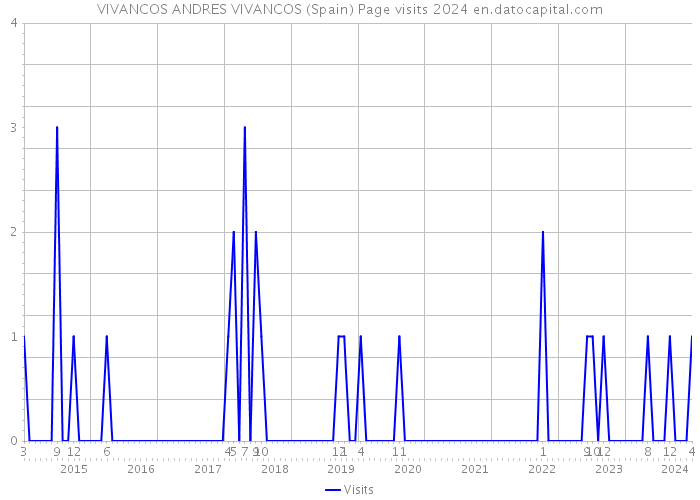 VIVANCOS ANDRES VIVANCOS (Spain) Page visits 2024 