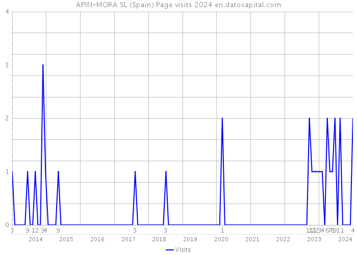 APIN-MORA SL (Spain) Page visits 2024 
