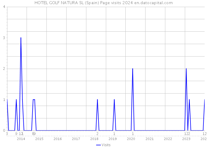 HOTEL GOLF NATURA SL (Spain) Page visits 2024 