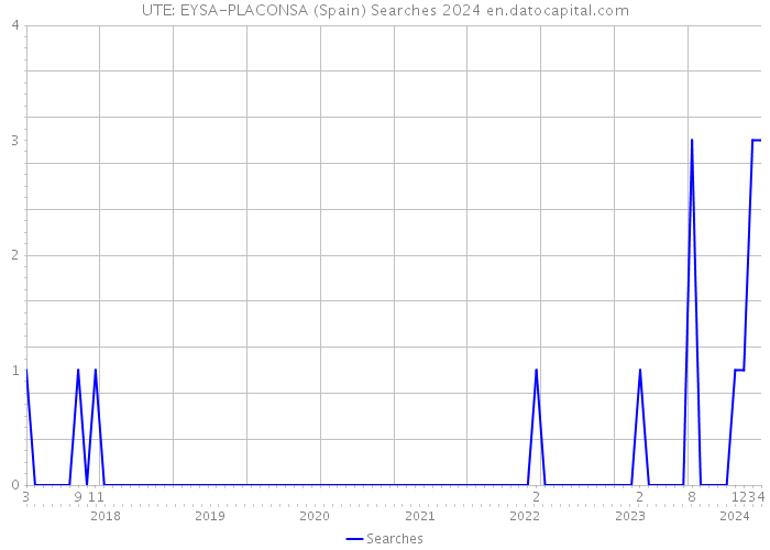 UTE: EYSA-PLACONSA (Spain) Searches 2024 