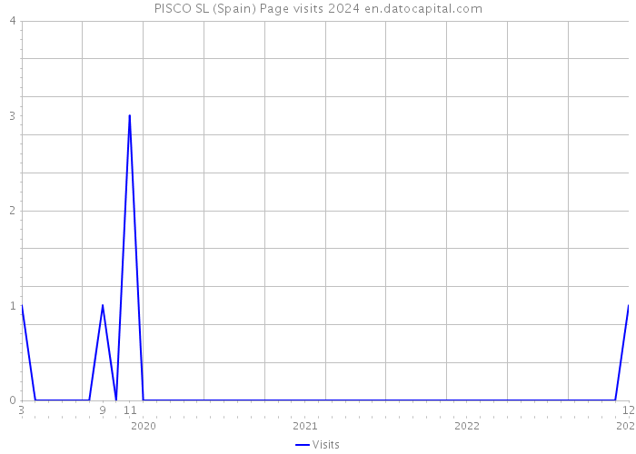 PISCO SL (Spain) Page visits 2024 